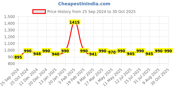myntra.com Nestasia Unisex Grey Textured Laptop Sleeve nestasia Price History Graph from 25 Sep 2024 to 30 Oct 2025
