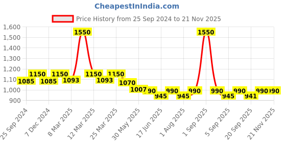 myntra.com Nestasia Unisex Textured Crossbody Bag nestasia Price History Graph from 25 Sep 2024 to 19 Nov 2025