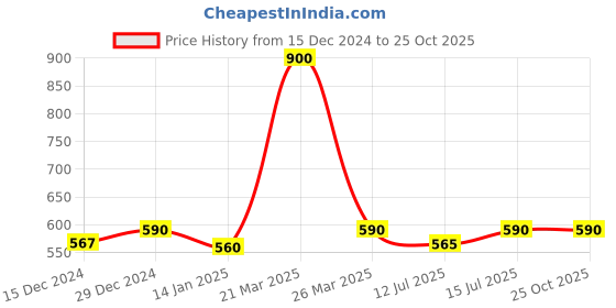 myntra.com Nestasia White 5 Pieces Textured Tea Candle Holders nestasia Price History Graph from 15 Dec 2024 to 24 Oct 2025
