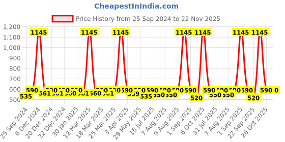 myntra.com Nestasia White & Blue Mandala Printed Ceramic Bakeware With Handle nestasia Price History Graph from 25 Sep 2024 to 22 Nov 2025