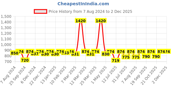 myntra.com Nestasia White & Gold Abstract Ceramic Shampoo Dispenser nestasia Price History Graph from 7 Aug 2024 to 1 Dec 2025