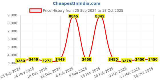 myntra.com Nestasia White & Gold Flower La Nature Large Photo Frame nestasia Price History Graph from 25 Sep 2024 to 16 Oct 2025