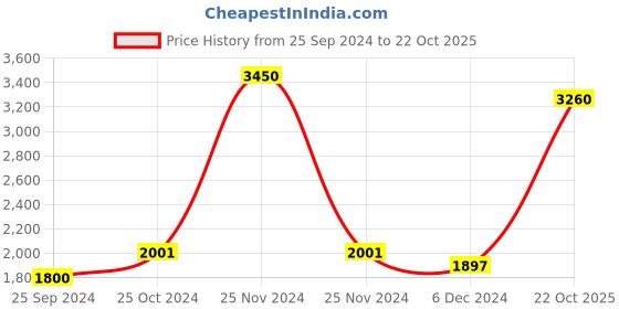 myntra.com Nestasia White & Gold-Toned Elephant Decor Vintage Showpiece nestasia Price History Graph from 25 Sep 2024 to 22 Oct 2025