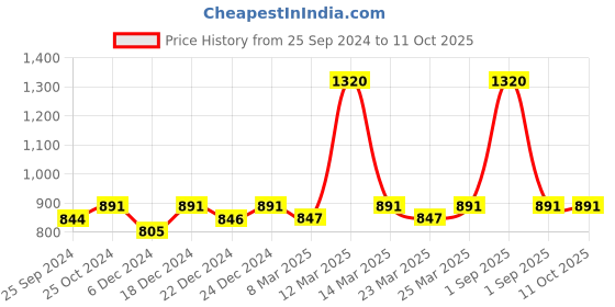 myntra.com Nestasia White & Gold-Toned Handheld Mirror nestasia Price History Graph from 25 Sep 2024 to 11 Oct 2025