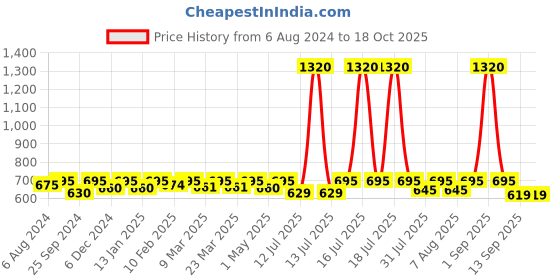 myntra.com Nestasia White & Gold-Toned Marble Finish Rust-Poof Ceramic Soap Dispenser nestasia Price History Graph from 6 Aug 2024 to 18 Oct 2025