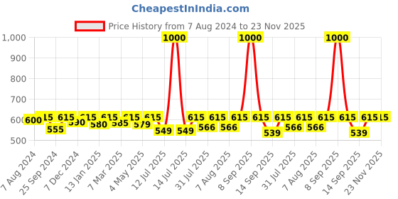 myntra.com Nestasia White & Gold-Toned Rust-Poof Ceramic Soap Dispenser nestasia Price History Graph from 7 Aug 2024 to 23 Nov 2025