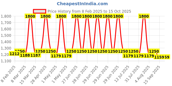 myntra.com Nestasia White & Green Solid Ceramic Glossy Cups Set of Cups and Mugs nestasia Price History Graph from 8 Feb 2025 to 14 Oct 2025
