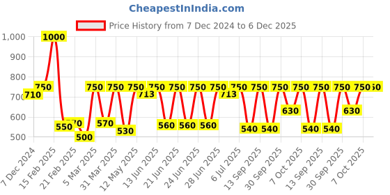 myntra.com Nestasia White & Red XOXO Shaped Pre-Filled Cushion nestasia Price History Graph from 7 Dec 2024 to 6 Dec 2025
