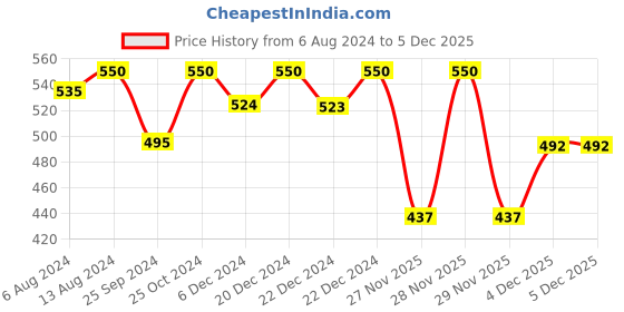 myntra.com Nestasia White Solid Angel Statue nestasia Price History Graph from 6 Aug 2024 to 5 Dec 2025