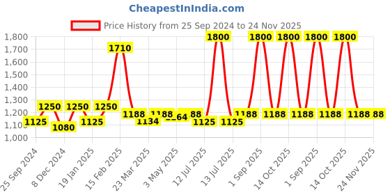 myntra.com Nestasia Yellow Acrylic Table Photo Frames nestasia Price History Graph from 25 Sep 2024 to 24 Nov 2025