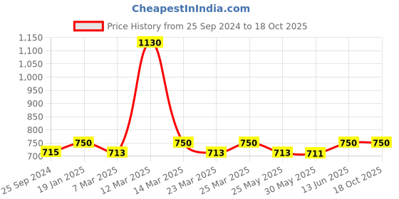 myntra.com Nestasia Yellow & White Floral Square Cushion Covers nestasia Price History Graph from 25 Sep 2024 to 18 Oct 2025