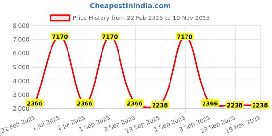 myntra.com NESTED AURA Brown 10 Slot Watch Organiser nested aura Price History Graph from 22 Feb 2025 to 18 Nov 2025