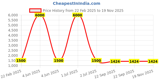 myntra.com NESTED AURA Brown Wooden Watch Organiser nested aura Price History Graph from 22 Feb 2025 to 19 Nov 2025