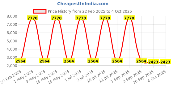 myntra.com NESTED AURA Turquoise Blue Printed Watch Organiser nested aura Price History Graph from 22 Feb 2025 to 4 Oct 2025
