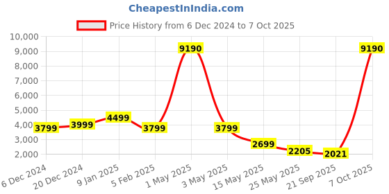 myntra.com nestroots 2-Pcs Grey & Beige Printed Cotton Round Shaped Ottomans nestroots Price History Graph from 6 Dec 2024 to 7 Oct 2025