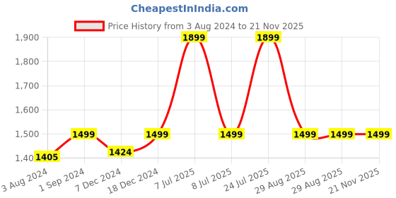 myntra.com nestroots 3-pcs Beige Metal Planters nestroots Price History Graph from 3 Aug 2024 to 21 Nov 2025