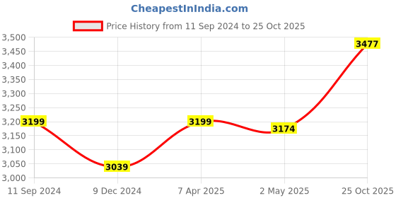 myntra.com nestroots A Bridge of Hands Grey & Black Canvas Wall Art nestroots Price History Graph from 11 Sep 2024 to 25 Oct 2025