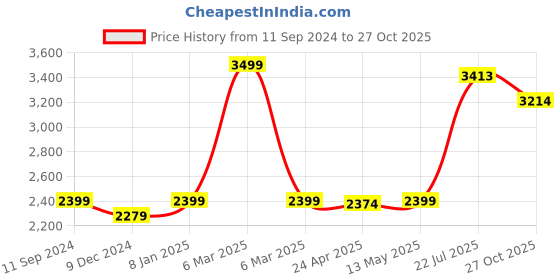 myntra.com nestroots A Bridge of Hands White & Black Canvas Paintings Wall Art nestroots Price History Graph from 11 Sep 2024 to 27 Oct 2025