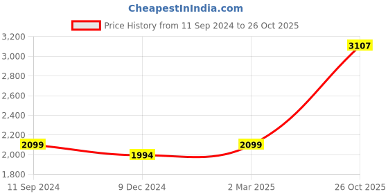 myntra.com nestroots A Labyrinth of Ink White & Black Canvas Wall Art nestroots Price History Graph from 11 Sep 2024 to 26 Oct 2025