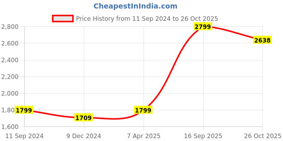 myntra.com nestroots A Labyrinth of Ink White & Black Canvas Wall Art nestroots Price History Graph from 11 Sep 2024 to 26 Oct 2025