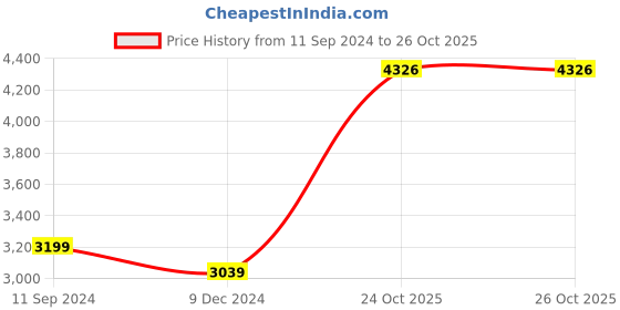 myntra.com nestroots A Storm Within the Silence Black & White Canvas Paintings Wall Art nestroots Price History Graph from 11 Sep 2024 to 26 Oct 2025