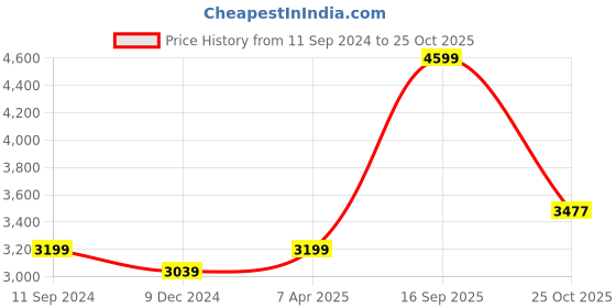 myntra.com nestroots A Storm Within the Silence White & Black Canvas Paintings Wall Art nestroots Price History Graph from 11 Sep 2024 to 25 Oct 2025
