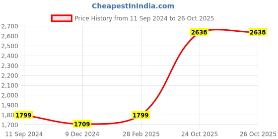 myntra.com nestroots A Storm Within The Silence White & Black Canvas Wall Art nestroots Price History Graph from 11 Sep 2024 to 26 Oct 2025