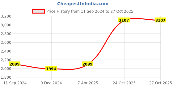 myntra.com nestroots  A Storm Within the Silence White & Black Canvas Wall Art nestroots Price History Graph from 11 Sep 2024 to 26 Oct 2025