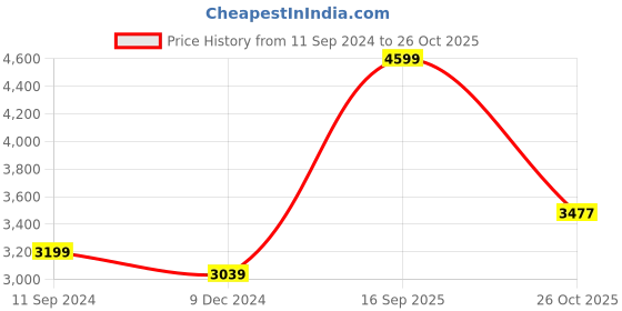 myntra.com nestroots Behind the Veil White & Black Canvas Painting Wall Art nestroots Price History Graph from 11 Sep 2024 to 26 Oct 2025