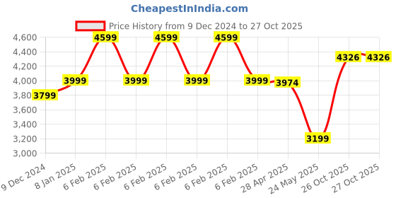 myntra.com nestroots Beige & Black 1 Piece Canvas Abstract Wall Paintings nestroots Price History Graph from 9 Dec 2024 to 26 Oct 2025
