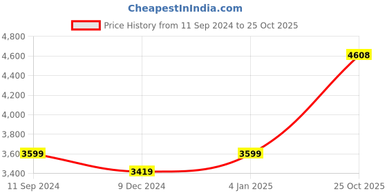 myntra.com nestroots Beige & Blue 1 Piece Canvas Abstract Wall Paintings nestroots Price History Graph from 11 Sep 2024 to 25 Oct 2025