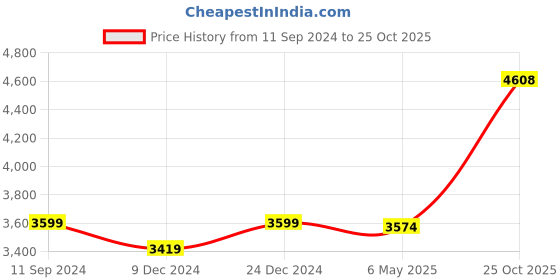 myntra.com nestroots Beige & Brown 1 Piece Canvas Abstract Wall Paintings nestroots Price History Graph from 11 Sep 2024 to 25 Oct 2025
