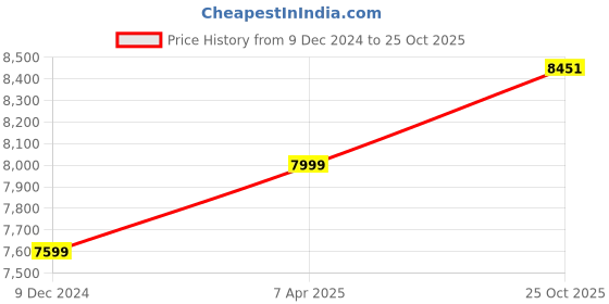 myntra.com nestroots Beige & Brown 1 Piece Canvas Abstract Wall Paintings nestroots Price History Graph from 9 Dec 2024 to 25 Oct 2025
