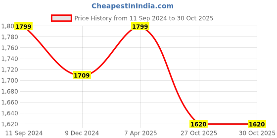 myntra.com nestroots Beige & Brown 1 Piece Canvas Abstract Wall Paintings nestroots Price History Graph from 11 Sep 2024 to 29 Oct 2025