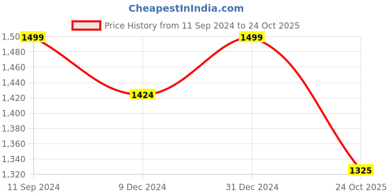 myntra.com nestroots Beige & Brown 1 Piece Canvas Abstract Wall Paintings nestroots Price History Graph from 11 Sep 2024 to 24 Oct 2025