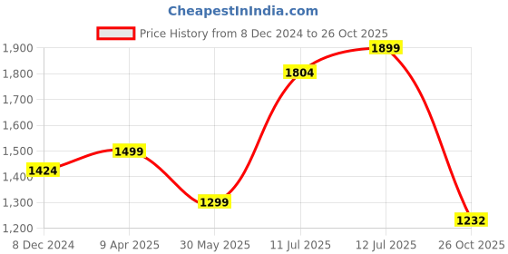 myntra.com nestroots Beige & Brown Floral Printed Wall Plate nestroots Price History Graph from 8 Dec 2024 to 26 Oct 2025