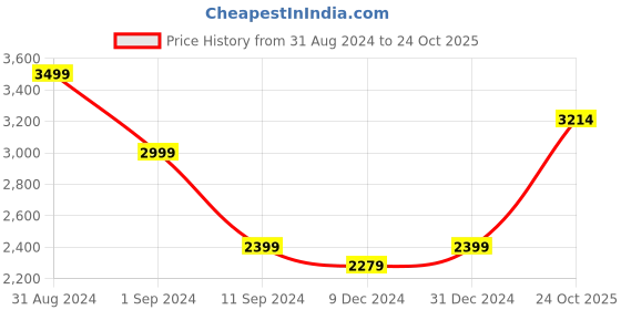 myntra.com nestroots Beige & Green 1 Piece Canvas Floral and Botanical Wall Paintings nestroots Price History Graph from 31 Aug 2024 to 24 Oct 2025