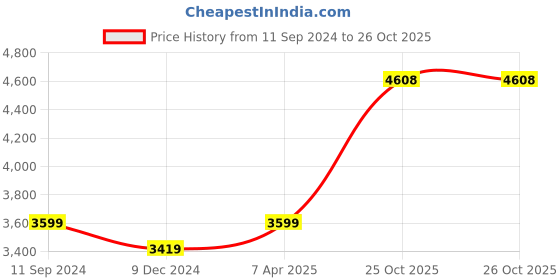 myntra.com nestroots Beige & Green 1 Piece Canvas Religious Wall Paintings nestroots Price History Graph from 11 Sep 2024 to 25 Oct 2025