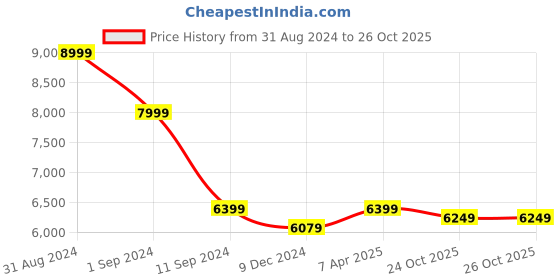myntra.com nestroots Beige & Green 1 Piece Canvas Religious Wall Paintings nestroots Price History Graph from 31 Aug 2024 to 24 Oct 2025