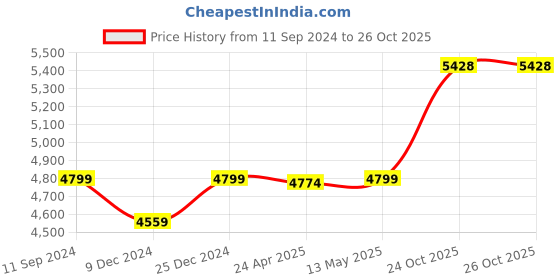 myntra.com nestroots Beige & Grey Forest with Graceful Deer Canvas Framed Painting Wall Art nestroots Price History Graph from 11 Sep 2024 to 26 Oct 2025