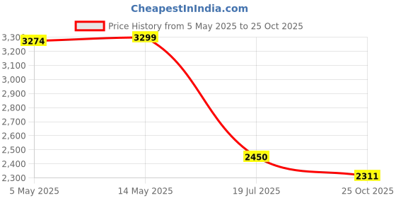 myntra.com nestroots Beige & Grey Pride in Solitude Care Canvas Birds and Animals Wall Painting nestroots Price History Graph from 5 May 2025 to 25 Oct 2025