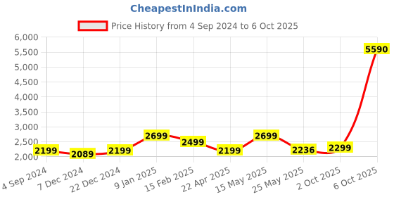 myntra.com nestroots Beige & Grey Printed Round Shaped Ottoman nestroots Price History Graph from 4 Sep 2024 to 6 Oct 2025