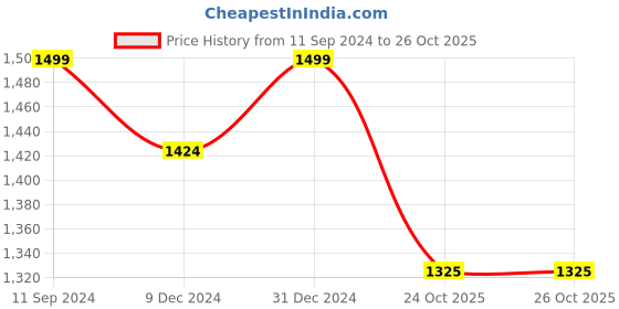 myntra.com nestroots Beige & Maroon 1 Piece Canvas Abstract Wall Paintings nestroots Price History Graph from 11 Sep 2024 to 26 Oct 2025
