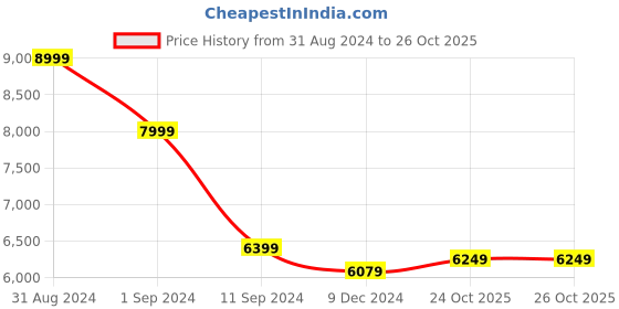 myntra.com nestroots Beige & Maroon 1 Piece Canvas Religious Wall Paintings nestroots Price History Graph from 31 Aug 2024 to 24 Oct 2025