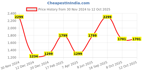 myntra.com nestroots Beige & Maroon bird chirping tree Printed Metal Wall Plate nestroots Price History Graph from 30 Nov 2024 to 12 Oct 2025