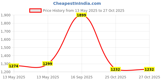 myntra.com nestroots Beige & Maroon Printed Ceramic Wall Plate nestroots Price History Graph from 13 May 2025 to 26 Oct 2025