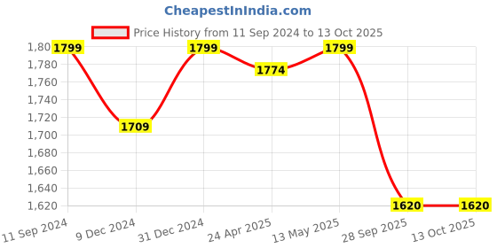 myntra.com nestroots Beige & Orange 1 Piece Canvas Abstract Wall Paintings nestroots Price History Graph from 11 Sep 2024 to 13 Oct 2025