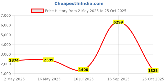 myntra.com nestroots Beige & Orange Buddha in sleeping Position Canvas Painting Wall Art nestroots Price History Graph from 2 May 2025 to 25 Oct 2025