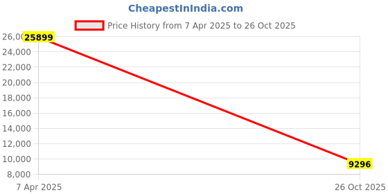 myntra.com nestroots Beige & Red 2 Pieces Canvas Paintings Wall Arts nestroots Price History Graph from 7 Apr 2025 to 26 Oct 2025