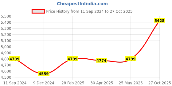 myntra.com nestroots Beige & White Floral & Botanical Canvas Wall Art nestroots Price History Graph from 11 Sep 2024 to 27 Oct 2025